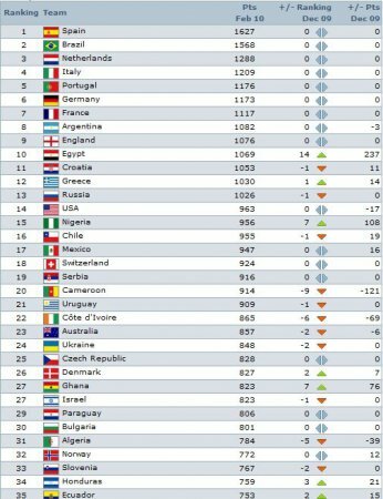 У России шестое место в рейтинге ФИФА